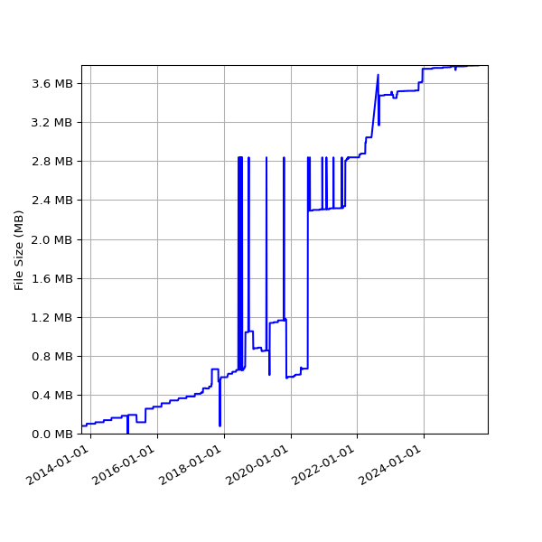 Graph of Total File Size against time