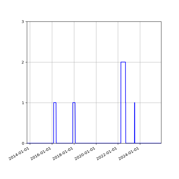 Graph of Files failing schema validation against time