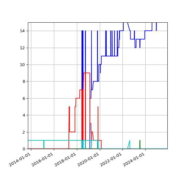 Graph of Files per version against time