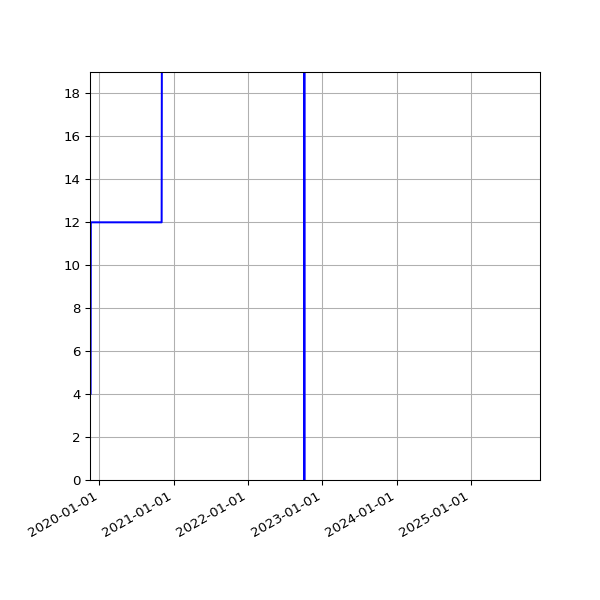 Graph of Activities against time