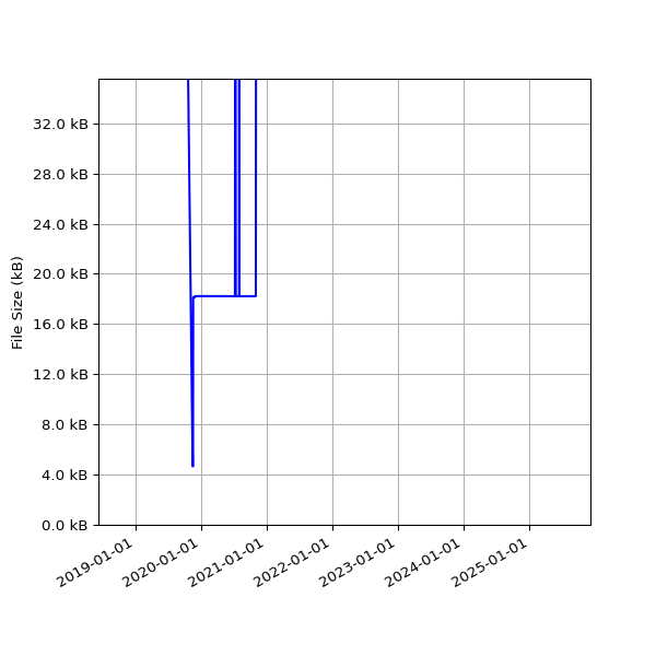 Graph of Total File Size against time
