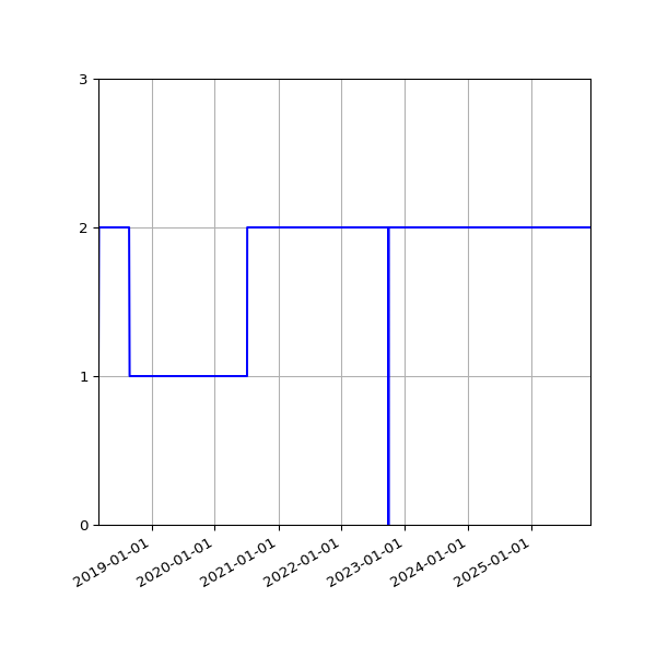 Graph of Activities against time