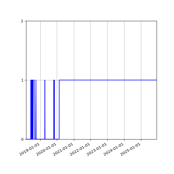 Graph of Organisation Files against time
