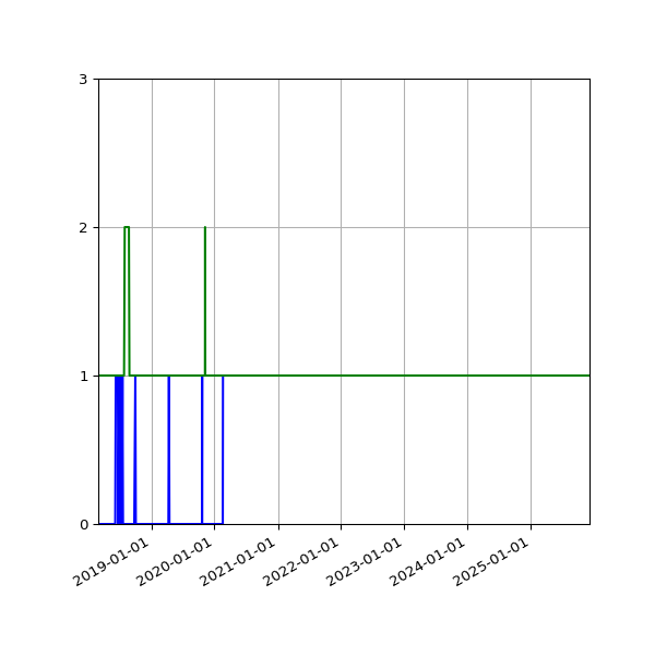 Graph of Files per version against time