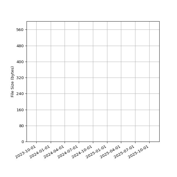 Graph of Total File Size against time