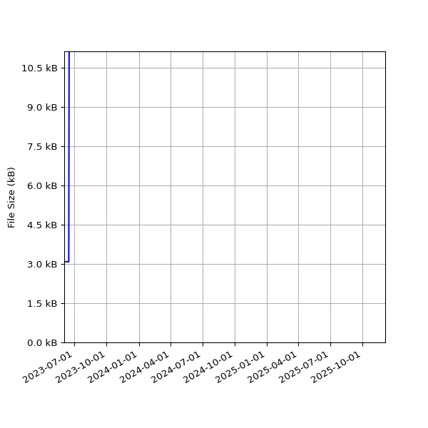 Graph of Total File Size against time