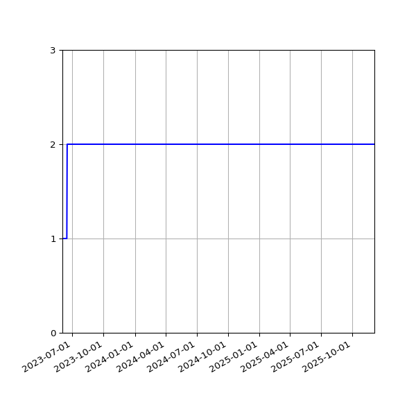 Graph of Files per version against time