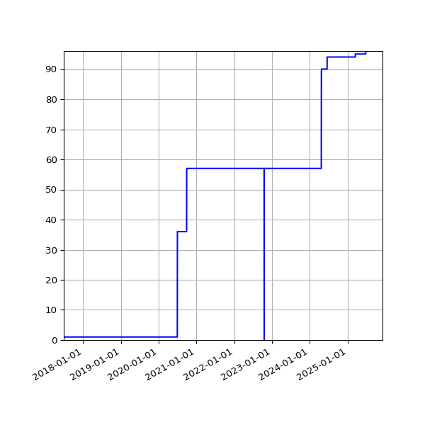 Graph of Activities against time