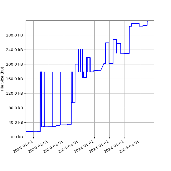 Graph of Total File Size against time