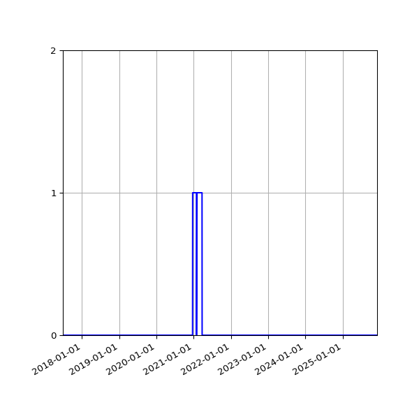 Graph of Files failing schema validation against time