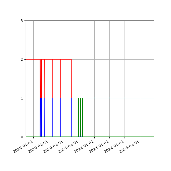 Graph of Files per version against time