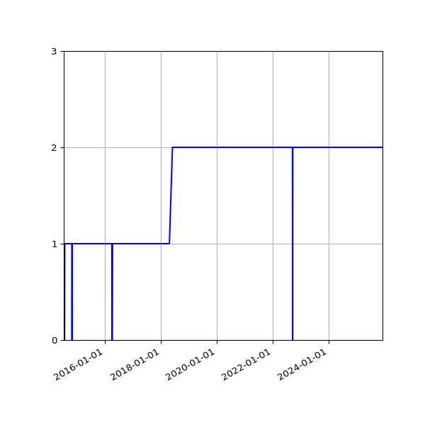 Graph of Activities against time