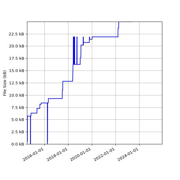 Graph of Total File Size against time