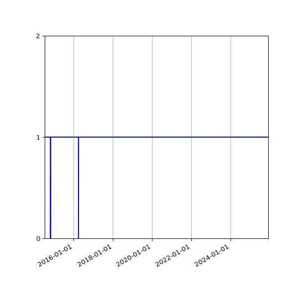 Graph of Organisation Files against time