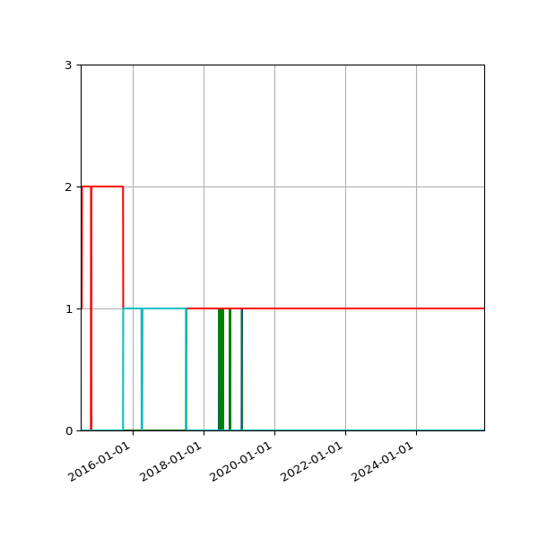Graph of Files per version against time