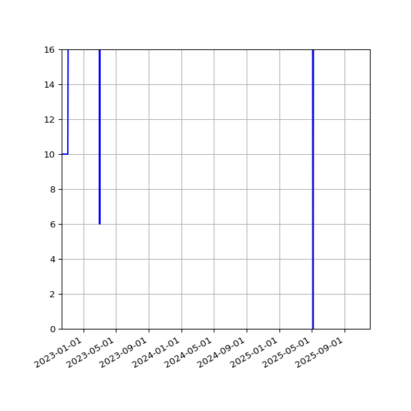 Graph of Activities against time