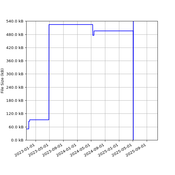 Graph of Total File Size against time