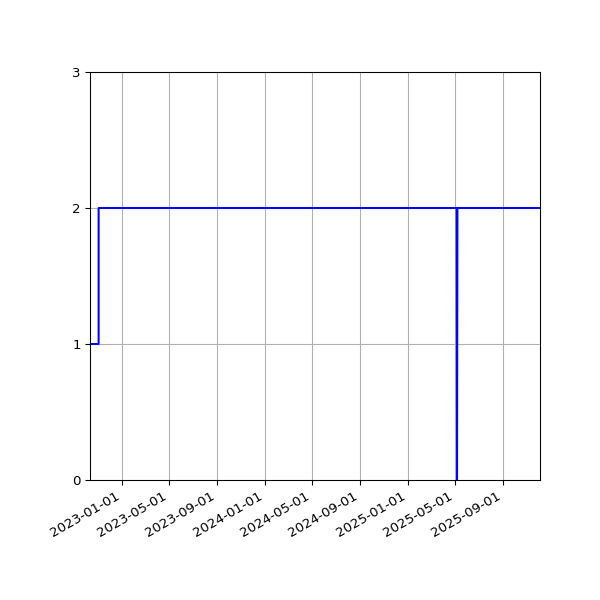 Graph of Files per version against time