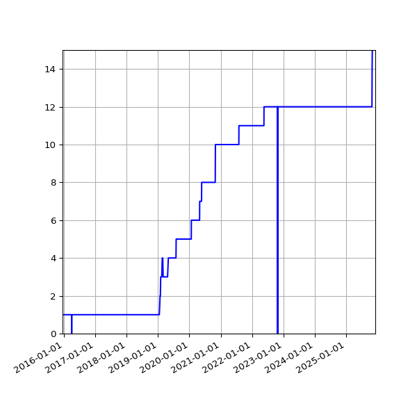 Graph of Activities against time