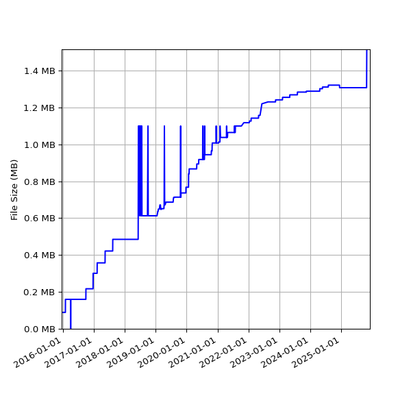 Graph of Total File Size against time