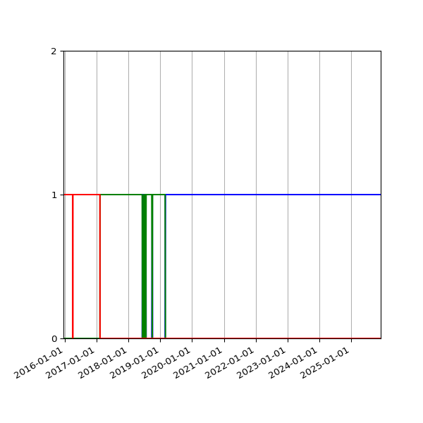 Graph of Files per version against time