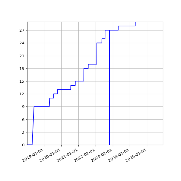 Graph of Activities against time