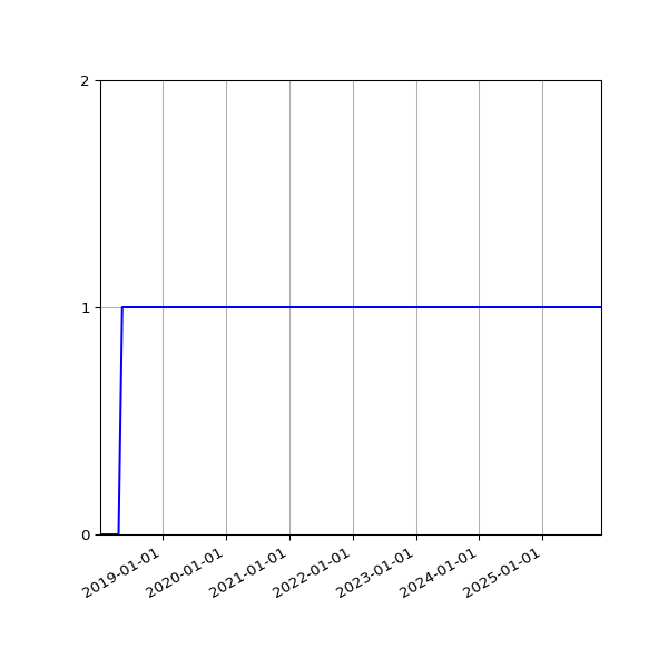 Graph of Activity Files against time