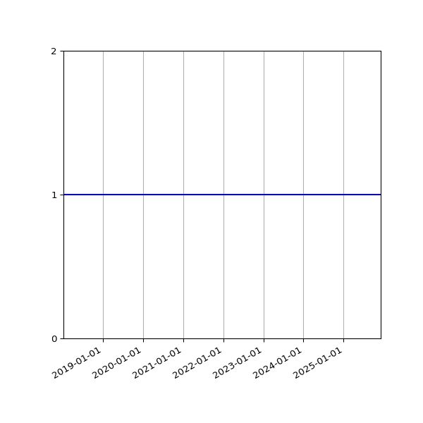 Graph of Organisation Files against time