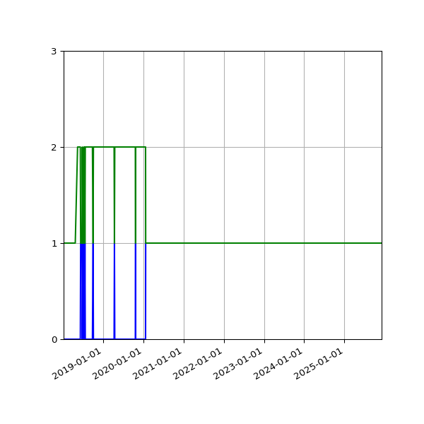 Graph of Files per version against time
