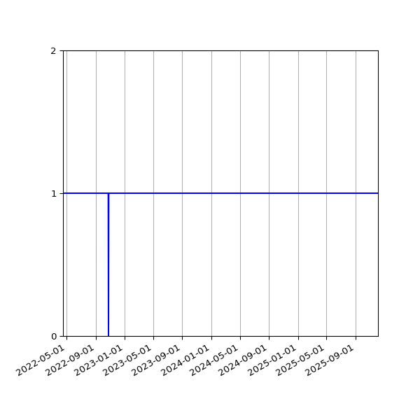 Graph of Activities against time