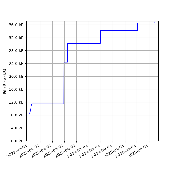 Graph of Total File Size against time