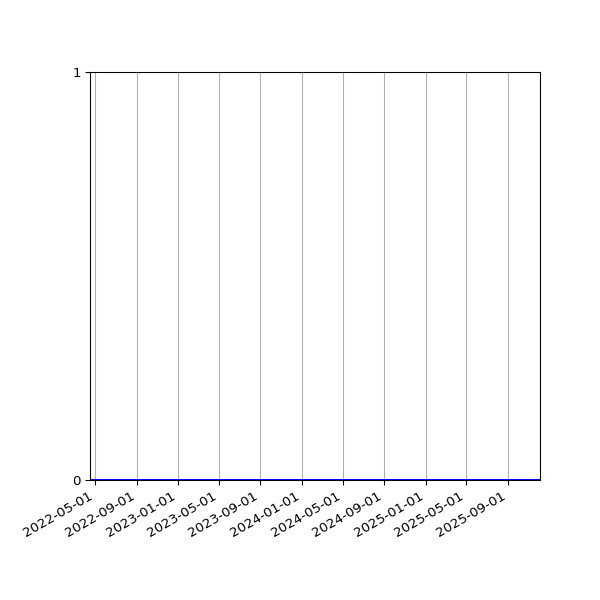 Graph of Organisation Files against time