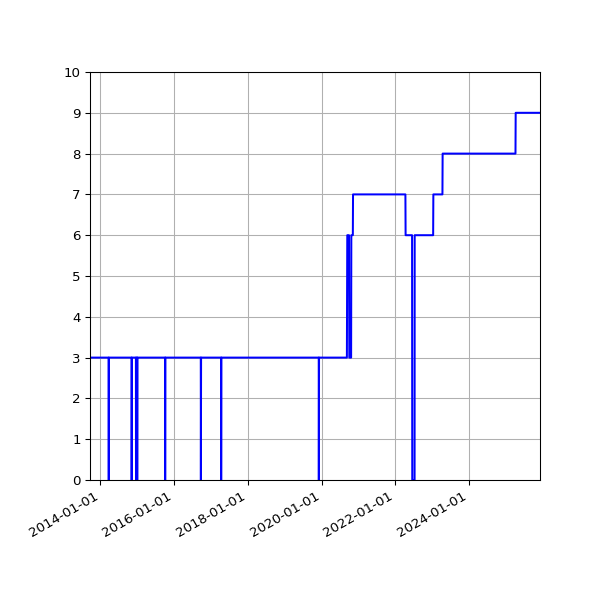 Graph of Activities against time