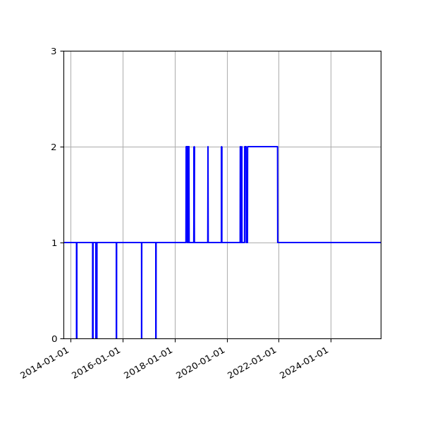 Graph of Activity Files against time