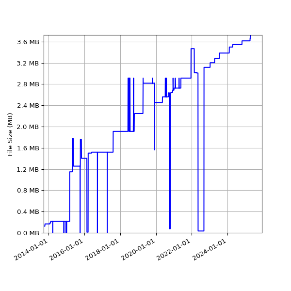 Graph of Total File Size against time
