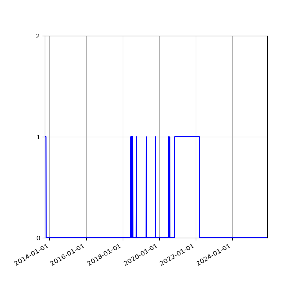 Graph of Files failing schema validation against time