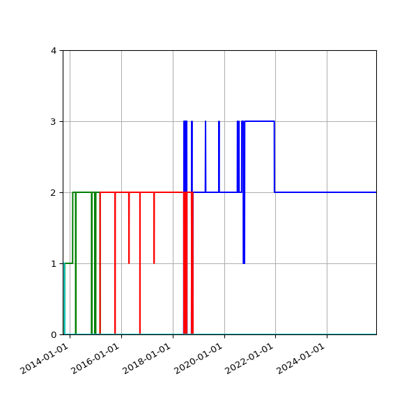 Graph of Files per version against time