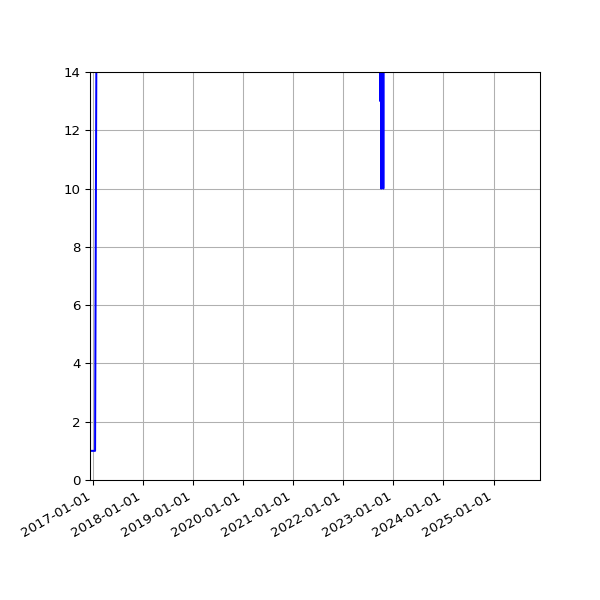 Graph of Activities against time