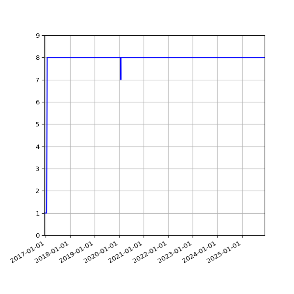 Graph of Activity Files against time