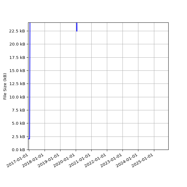 Graph of Total File Size against time