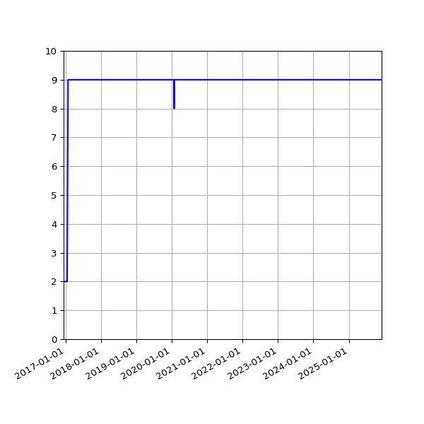 Graph of Files per version against time