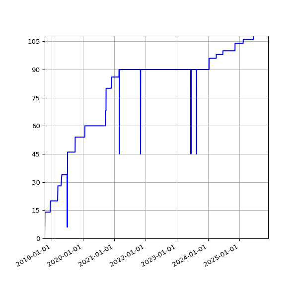Graph of Activities against time