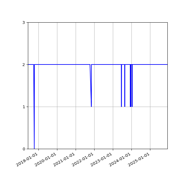 Graph of Activity Files against time