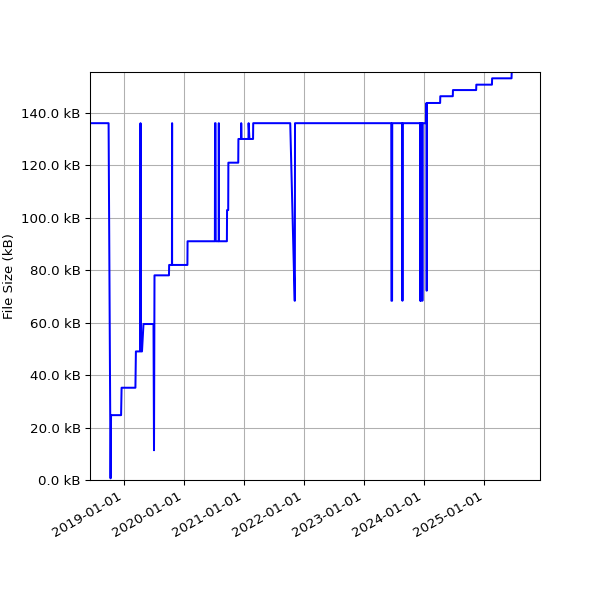 Graph of Total File Size against time