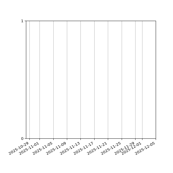 Graph of Files failing schema validation against time