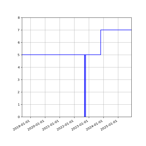 Graph of Activities against time