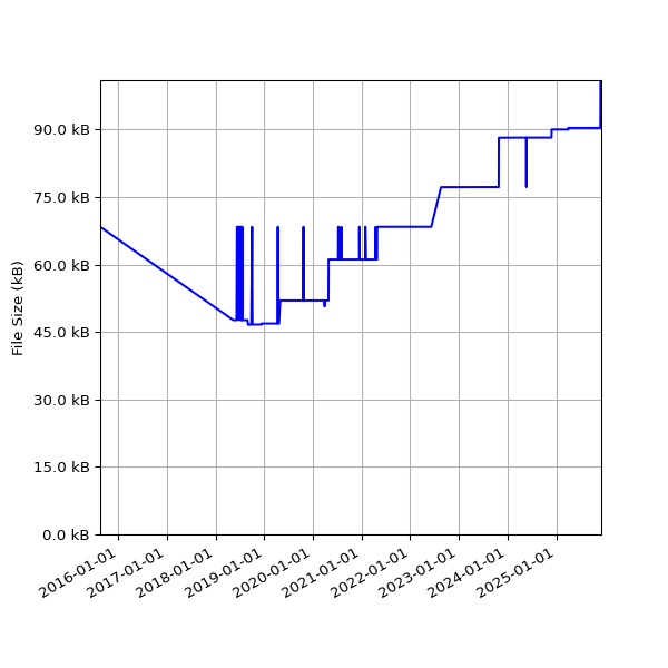 Graph of Total File Size against time