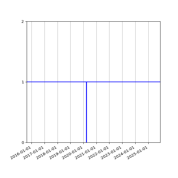 Graph of Organisation Files against time