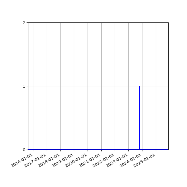 Graph of Files failing schema validation against time