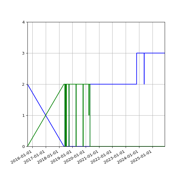Graph of Files per version against time